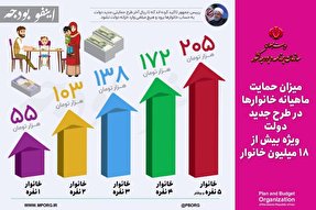 اینفوگرافیک/ گروه‌های مشمول کمک معیشتی دولت/ مبلغ حمایت ماهیانه خانوارها در طرح جدید
