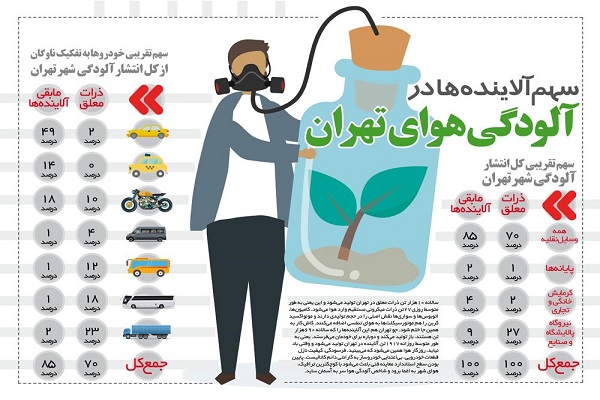 اینفوگرافیک/ سهم آلاینده‌ها در آلودگی هوای تهران