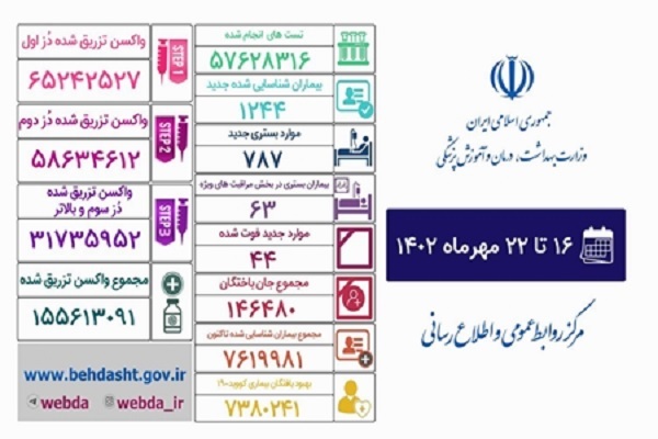 فوت 44 بیمار مبتلا به کرونا طی 7 روز