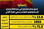 Baisse des crimes haineux en Espagne en 2024